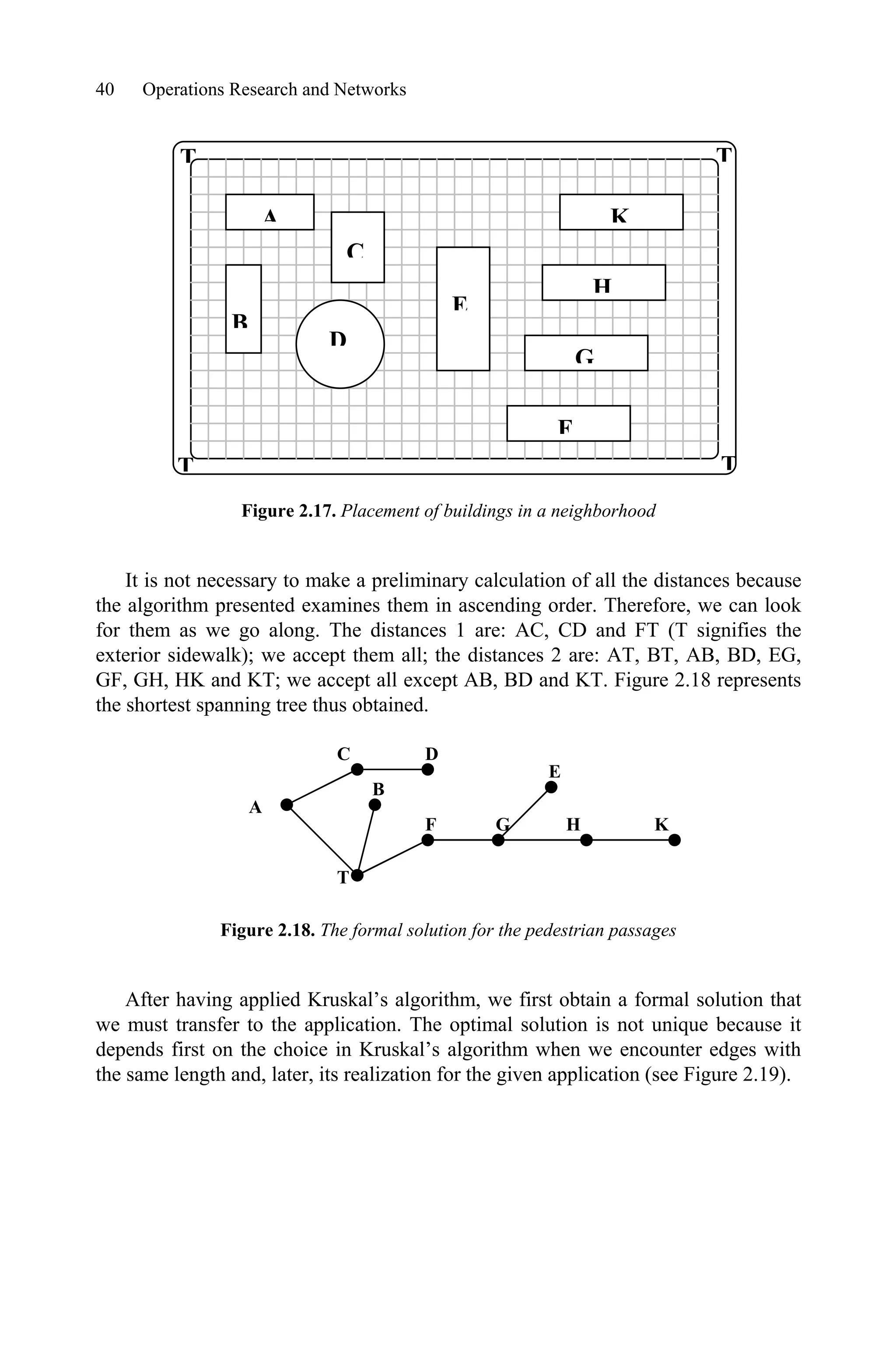 40 Operations Research and Networks
A
B
C
D
E
K
H
G
F
T
T T
T
Figure 2.17. Placement of buildings in a neighborhood
It is not necessary to make a preliminary calculation of all the distances because
the algorithm presented examines them in ascending order. Therefore, we can look
for them as we go along. The distances 1 are: AC, CD and FT (T signifies the
exterior sidewalk); we accept them all; the distances 2 are: AT, BT, AB, BD, EG,
GF, GH, HK and KT; we accept all except AB, BD and KT. Figure 2.18 represents
the shortest spanning tree thus obtained.
Figure 2.18. The formal solution for the pedestrian passages
After having applied Kruskal’s algorithm, we first obtain a formal solution that
we must transfer to the application. The optimal solution is not unique because it
depends first on the choice in Kruskal’s algorithm when we encounter edges with
the same length and, later, its realization for the given application (see Figure 2.19).
A
C D
T
B
F G
E
H K
 