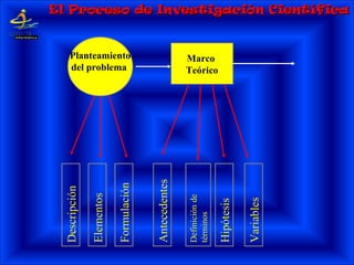 Planteamiento
del problema
Marco
Teórico
Antecedentes
Definiciónde
términos
Hipótesis
Variables
Descripción
Elementos
Formulación
El Proceso de Investigación CientíficaEl Proceso de Investigación Científica
 