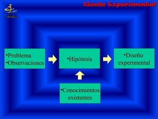 •Problema
•Observaciones
•Hipótesis
•Diseño
experimental
•Conocimientos
existentes
Diseño ExperimentalDiseño Experimental
 