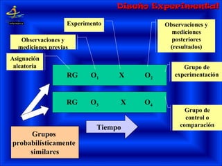 RG O1 X O2
RG O3 X O4
Asignación
aleatoria
Observaciones y
mediciones previas
Experimento Observaciones y
mediciones
posteriores
(resultados)
Grupo de
experimentación
Grupo de
control o
comparación
Grupos
probabilísticamente
similares
Tiempo
Diseño ExperimentalDiseño Experimental
 