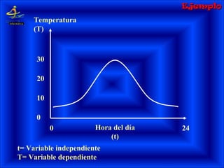 Hora del día
(t)
0
10
20
30
0 24
Temperatura
(T)
t= Variable independiente
T= Variable dependiente
EjemploEjemplo
 