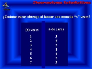Observaciones EstadísticasObservaciones Estadísticas
¿Cuántas caras obtengo al lanzar una moneda “x” veces?
(x) veces # de caras
1
2
3
4
5
6
7
3
2
2
1
4
3
3
 