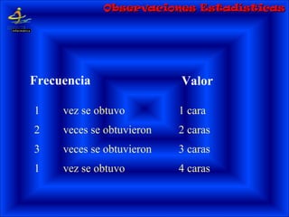 Frecuencia Valor
1 vez se obtuvo 1 cara
2 veces se obtuvieron 2 caras
3 veces se obtuvieron 3 caras
1 vez se obtuvo 4 caras
Observaciones EstadísticasObservaciones Estadísticas
 