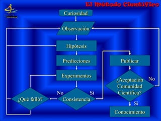 CuriosidadCuriosidad
ObservaciónObservación
HipótesisHipótesis
PrediccionesPredicciones
ExperimentosExperimentos
ConsistenciaConsistencia¿Qué falló?¿Qué falló?
PublicarPublicar
ConocimientoConocimiento
SiNo
¿Aceptación¿Aceptación
ComunidadComunidad
Científica?Científica?
NoNo
SiSi
El Método CientíficoEl Método Científico
 