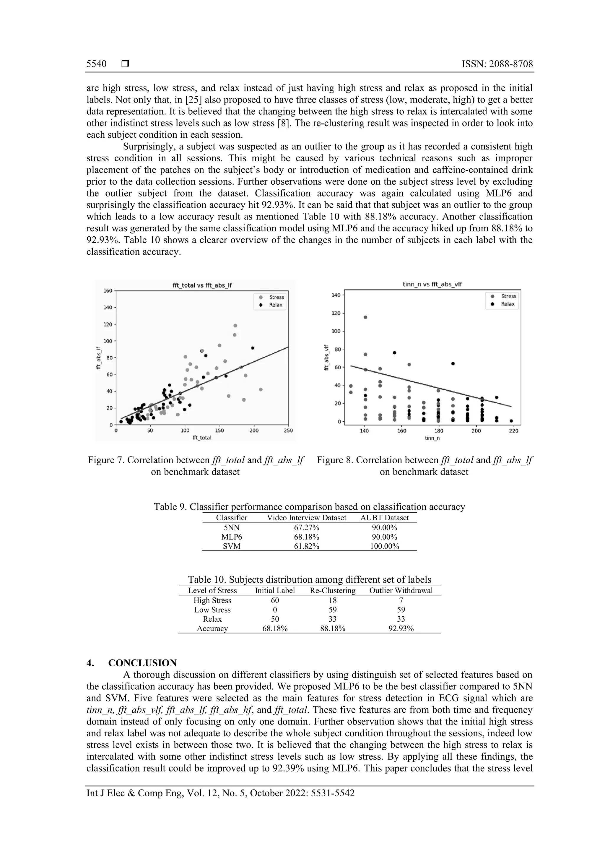  ISSN: 2088-8708
Int J Elec & Comp Eng, Vol. 12, No. 5, October 2022: 5531-5542
5540
are high stress, low stress, and relax instead of just having high stress and relax as proposed in the initial
labels. Not only that, in [25] also proposed to have three classes of stress (low, moderate, high) to get a better
data representation. It is believed that the changing between the high stress to relax is intercalated with some
other indistinct stress levels such as low stress [8]. The re-clustering result was inspected in order to look into
each subject condition in each session.
Surprisingly, a subject was suspected as an outlier to the group as it has recorded a consistent high
stress condition in all sessions. This might be caused by various technical reasons such as improper
placement of the patches on the subject’s body or introduction of medication and caffeine-contained drink
prior to the data collection sessions. Further observations were done on the subject stress level by excluding
the outlier subject from the dataset. Classification accuracy was again calculated using MLP6 and
surprisingly the classification accuracy hit 92.93%. It can be said that that subject was an outlier to the group
which leads to a low accuracy result as mentioned Table 10 with 88.18% accuracy. Another classification
result was generated by the same classification model using MLP6 and the accuracy hiked up from 88.18% to
92.93%. Table 10 shows a clearer overview of the changes in the number of subjects in each label with the
classification accuracy.
Figure 7. Correlation between fft_total and fft_abs_lf
on benchmark dataset
Figure 8. Correlation between fft_total and fft_abs_lf
on benchmark dataset
Table 9. Classifier performance comparison based on classification accuracy
Classifier Video Interview Dataset AUBT Dataset
5NN 67.27% 90.00%
MLP6 68.18% 90.00%
SVM 61.82% 100.00%
Table 10. Subjects distribution among different set of labels
Level of Stress Initial Label Re-Clustering Outlier Withdrawal
High Stress 60 18 7
Low Stress 0 59 59
Relax 50 33 33
Accuracy 68.18% 88.18% 92.93%
4. CONCLUSION
A thorough discussion on different classifiers by using distinguish set of selected features based on
the classification accuracy has been provided. We proposed MLP6 to be the best classifier compared to 5NN
and SVM. Five features were selected as the main features for stress detection in ECG signal which are
tinn_n, fft_abs_vlf, fft_abs_lf, fft_abs_hf, and fft_total. These five features are from both time and frequency
domain instead of only focusing on only one domain. Further observation shows that the initial high stress
and relax label was not adequate to describe the whole subject condition throughout the sessions, indeed low
stress level exists in between those two. It is believed that the changing between the high stress to relax is
intercalated with some other indistinct stress levels such as low stress. By applying all these findings, the
classification result could be improved up to 92.39% using MLP6. This paper concludes that the stress level
 