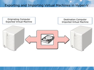 Exporting and Importing Virtual Machines in Hyper-V  Originating Computer Exported Virtual Machine Destination Computer Imported Virtual Machine 