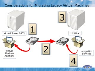 Considerations for Migrating Legacy Virtual Machines  Virtual Server 2005 Hyper-V Virtual Machine Additions Integration Services 1 2 3 4 