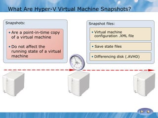 What Are Hyper-V Virtual Machine Snapshots?  Snapshots: Are a point-in-time copy of a virtual machine Do not affect the running state of a virtual machine Snapshot files: Virtual machine configuration .XML file Save state files Differencing disk (.AVHD) 