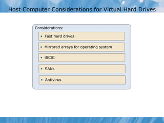 Host Computer Considerations for Virtual Hard Drives Considerations: Fast hard drives Mirrored arrays for operating system iSCSI SANs Antivirus 