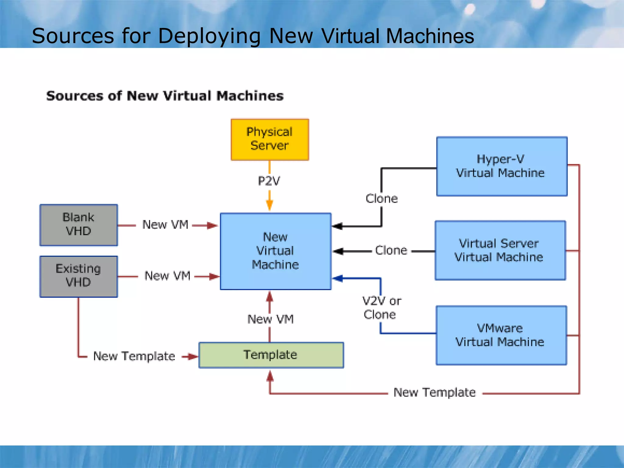 Sources for Deploying New  Virtual Machines 