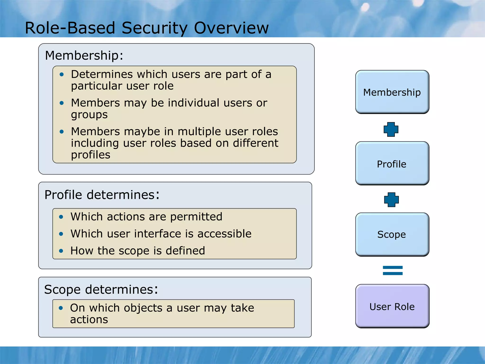 Role-Based Security Overview Membership: Determines which users are part of a particular user role Members may be individual users or groups Members maybe in multiple user roles including user roles based on different profiles Profile determines : Which actions are permitted Which user interface is accessible  How the scope is defined  Scope determines : On which objects a user may take actions Membership Profile Scope User Role 
