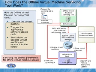 How Does the Offline Virtual Machine Servicing Tool Work? How  the  Offline Virtual Machine Servicing Tool works: Turns on the virtual machine Triggers the appropriate   software update cycle Shuts down the updated virtual machine and returns it to the library Servicing job defines parameters  for offline virtual machine update Offline Virtual Machine Servicing Tool Servicing job Windows  Scheduler Trigger the  servicing job to  start Identify and  retrieve appropriate  updates Store virtual machines Software Update Management system Work with virtual machines and  maintenance hosts Deploy virtual machines Maintenance  host Start the update cycle Virtual machine VMM  Library System Center Virtual Machine  Manager 