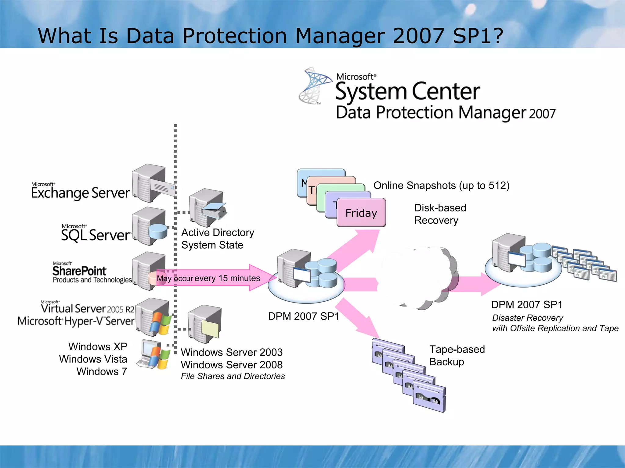 What Is Data Protection Manager 2007 SP1? Online Snapshots (up to 512) Disk-based  Recovery Tape-based  Backup DPM 2007 SP1 Active Directory System State Windows Server 2003 Windows Server 2008 File Shares and Directories Windows XP Windows Vista Windows 7 Disaster Recovery with Offsite Replication and Tape DPM 2007 SP1 Friday May occur   every 15 minutes Monday Tuesday Wed Thurs 