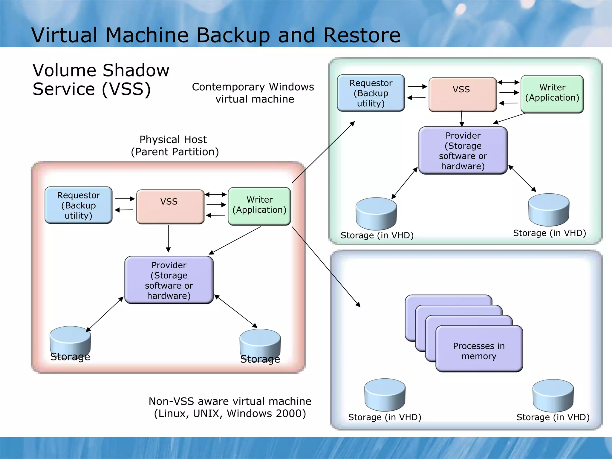 Virtual Machine Backup and Restore Volume Shadow Service (VSS)  Storage Storage Physical Host  (Parent Partition) Storage (in VHD) Storage (in VHD) Contemporary Windows  virtual machine Non-VSS aware virtual machine (Linux, UNIX, Windows 2000) Storage (in VHD) Storage (in VHD) Requestor (Backup utility) VSS Writer (Application) Provider (Storage software or hardware) Requestor (Backup utility) VSS Writer (Application) Provider (Storage software or hardware) Processes in memory 