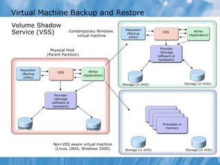 Virtual Machine Backup and Restore Volume Shadow Service (VSS)  Storage Storage Physical Host  (Parent Partition) Storage (in VHD) Storage (in VHD) Contemporary Windows  virtual machine Non-VSS aware virtual machine (Linux, UNIX, Windows 2000) Storage (in VHD) Storage (in VHD) Requestor (Backup utility) VSS Writer (Application) Provider (Storage software or hardware) Requestor (Backup utility) VSS Writer (Application) Provider (Storage software or hardware) Processes in memory 
