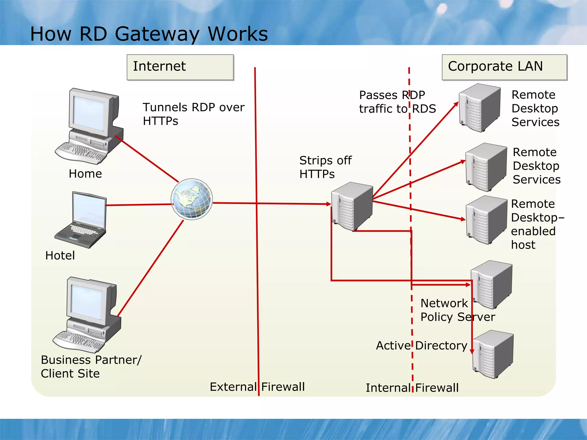 Internet  Corporate LAN Business Partner/ Client Site Hotel Home External Firewall Internal Firewall Remote Desktop Services Remote Desktop Services Remote Desktop– enabled host Network Policy Server Active Directory How RD Gateway Works Tunnels RDP over HTTPs Strips off HTTPs Passes RDP traffic to RDS 