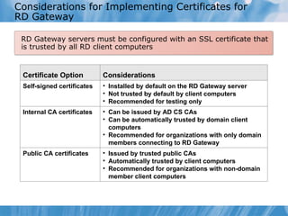 Considerations for Implementing Certificates for RD Gateway RD Gateway servers must be configured with an SSL certificate that is trusted by all RD client computers Certificate Option Considerations Self-signed certificates Installed by default on the RD Gateway server Not trusted by default by client computers  Recommended for testing only Internal CA certificates Can be issued by AD CS CAs Can be automatically trusted by domain client computers Recommended for organizations with only domain members connecting to RD Gateway Public CA certificates Issued by trusted public CAs Automatically trusted by client computers Recommended for organizations with non-domain member client computers 