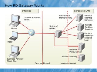 Internet  Corporate LAN Business Partner/ Client Site Hotel Home External Firewall Internal Firewall Remote Desktop Services Remote Desktop Services Remote Desktop– enabled host Network Policy Server Active Directory How RD Gateway Works Tunnels RDP over HTTPs Strips off HTTPs Passes RDP traffic to RDS 