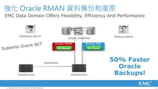 強化 Oracle RMAN 資料備份和復原
EMC Data Domain Offers Flexibility, Efficiency And Performance



                   Database Admin                                                                      Backup Admin
                                                                         Oracle Database

                                                                 Oracle RMAN          Backup App
                                                                   DD Boost                DD Boost




                                                         Replication
                                                                                                      50% Faster
                                                                                                        Oracle
                 DataDomain                                                   DataDomain               Backups!

© Copyright 2012 EMC Corporation. All rights reserved.                                                                14
 