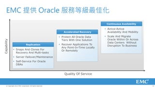 EMC 提供 Oracle 服務等級最佳化
                                                                                             Continuous Availability

                                                                                             Active-Active
                                                                 Accelerated Recovery         Availability And Mobility
                                                               Protect All Oracle Data      Scale And Migrate
                                                                Tiers With One Solution       Oracle Within Or Across
Capability




                                                                                              Data Centers Without
                                  Replication                  Recover Applications To       Disruption To Business
                                                                Any Point-In-Time Locally
                Snaps And Clones For                           Or Remotely
                 Recovery And Multi-tasks
                Server Failover/Maintenance
                Self-Service For Oracle
                 DBAs


                                                                  Quality Of Service


     © Copyright 2012 EMC Corporation. All rights reserved.                                                               15
 