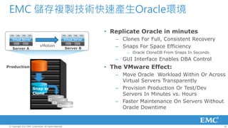 EMC 儲存複製技術快速產生Oracle環境

                                                                           • Replicate Oracle in minutes
    Virtual Server                                        Virtual Server      – Clones For Full, Consistent Recovery
    Server A
                                vMotion
                                                          Server B            – Snaps For Space Efficiency
                                                                                  – Oracle CloneDB From Snaps In Seconds
                                                                              – GUI Interface Enables DBA Control
Production                                                                 • The VMware Effect:
                                                                              – Move Oracle Workload Within Or Across
                                                                                Virtual Servers Transparently
                        Snap or                                               – Provision Production Or Test/Dev
                        Clone                                                   Servers In Minutes vs. Hours
                                        CloneDB
                                          CloneDB                             – Faster Maintenance On Servers Without
                                             CloneDB
                                                                                Oracle Downtime


 © Copyright 2012 EMC Corporation. All rights reserved.                                                                    16
 