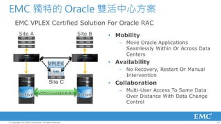EMC 獨特的 Oracle 雙活中心方案
      EMC VPLEX Certified Solution For Oracle RAC
          Site A                                         Site B   • Mobility
                                                                     – Move Oracle Applications
                                                                       Seamlessly Within Or Across Data
                                                                       Centers
                                        VPLEX                     • Availability
                                       WITNESS                       – No Recovery, Restart Or Manual
                                                                       Intervention
                                         Site C                   • Collaboration
                              AccessAnywhere                         – Multi-User Access To Same Data
          Active                                         Active        Over Distance With Data Change
                                                                       Control



© Copyright 2012 EMC Corporation. All rights reserved.                                                    18
 
