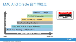 EMC And Oracle 合作的歷史

                                                                      Internal IT Usage

                                                               Product Integration
   INVESTMENT




                                                         Joint Escalation Centers

                                           Live Technology Centers

                           Joint Best Practices And Solutions

                Joint Beta Testing And Validation

                                          MATURITY OF THE ALLIANCE
1995                                                                                 Present


© Copyright 2012 EMC Corporation. All rights reserved.                                         3
 