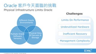 Oracle 客戶今天面臨的挑戰
Physical Infrastructure Limits Oracle
                                                                              Challenges

                                    Different Oracle                       Limits On Performance
                                     Environments

                                                                          Underutilized Hardware

                                                         Physical Silos
                Multiple Oracle                                             Inefficient Recovery
                  Software                               Of Servers &
                  Versions                                 Storage
                                                                          Management Complexity




© Copyright 2012 EMC Corporation. All rights reserved.                                             5
 