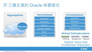 IT 三種主要的 Oracle 佈署模式

        Aggregation                                      Verticalized            Virtualization
                                                           Applications                  Applications

                                                            Middleware                   Middleware

                                                            Database                      Database
                                   Ü ber-cloud
                                                         Operating System               Operating Sys

                                                              Server
                                                                            Virtual Infrastructure
                                                             Storage

                                                                             CPU Pool     Storage Pool   Network

                                                                              Highest Value And
                                                                            Investment Protection

© Copyright 2012 EMC Corporation. All rights reserved.                                                             6
 
