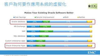 客戶為何要作應用系統的虛擬化
                                              Makes Your Existing Oracle Software Better

                        Cost Savings                            Service Improvement   Both         Neither

                 Oracle database                           24%          11%            57%                   8%

                       MS Exchange                        20%           17%              60%                 4%

                                         SAP              20%           20%                  56%             4%

                      SQL database                        19%        14%                64%                   3%

  Custom enterprise apps                                 14%      14%                 65%                    7%

    Oracle Enterprise Apps                               14%      14%                 65%                    7%




© Copyright 2012 EMC Corporation. All rights reserved.                                                             7
 