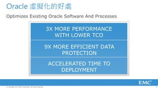 Oracle 虛擬化的好處
Optimizes Existing Oracle Software And Processes

                                                         3X MORE PERFORMANCE
                                                            WITH LOWER TCO

                                                         9X MORE EFFICIENT DATA
                                                              PROTECTION

                                                          ACCELERATED TIME TO
                                                              DEPLOYMENT


© Copyright 2012 EMC Corporation. All rights reserved.                            8
 