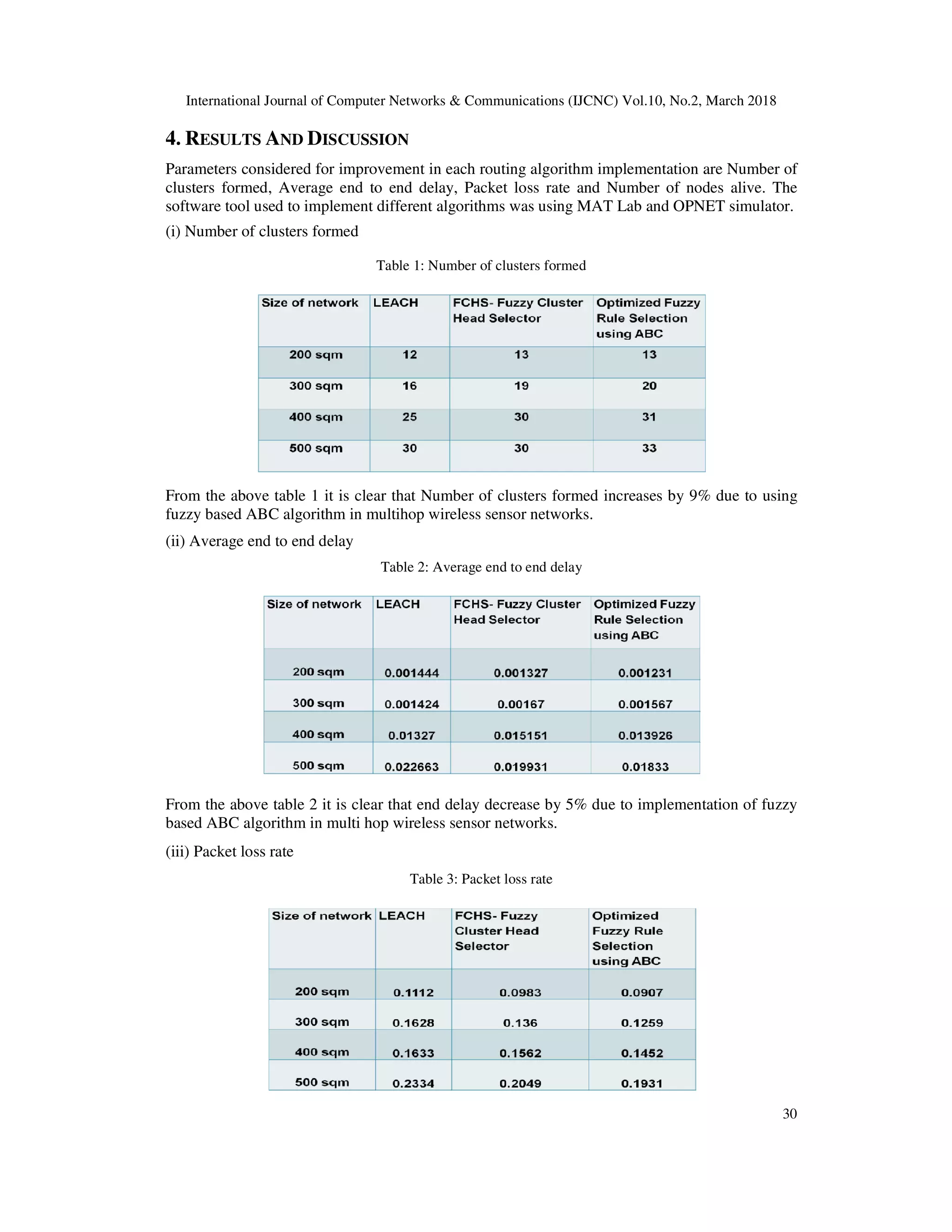 International Journal of Computer Networks & Communications (IJCNC) Vol.10, No.2, March 2018 4. RESULTS AND DISCUSSION Parameters considered for improvement in each routing algorithm implementation are clusters formed, Average end to end delay, Packet loss rate and software tool used to implement different algorithms was using MAT Lab a (i) Number of clusters formed From the above table 1 it is clear that fuzzy based ABC algorithm in multihop (ii) Average end to end delay From the above table 2 it is clear that based ABC algorithm in multi hop wireless sensor networks. (iii) Packet loss rate International Journal of Computer Networks & Communications (IJCNC) Vol.10, No.2, March 2018 ISCUSSION Parameters considered for improvement in each routing algorithm implementation are Average end to end delay, Packet loss rate and Number of nodes alive. software tool used to implement different algorithms was using MAT Lab and OPNET simulator. Table 1: Number of clusters formed it is clear that Number of clusters formed increases by 9% due to fuzzy based ABC algorithm in multihop wireless sensor networks. Table 2: Average end to end delay From the above table 2 it is clear that end delay decrease by 5% due to implementation of fuzzy based ABC algorithm in multi hop wireless sensor networks. Table 3: Packet loss rate International Journal of Computer Networks & Communications (IJCNC) Vol.10, No.2, March 2018 30 Parameters considered for improvement in each routing algorithm implementation are Number of Number of nodes alive. The nd OPNET simulator. 9% due to using end delay decrease by 5% due to implementation of fuzzy 