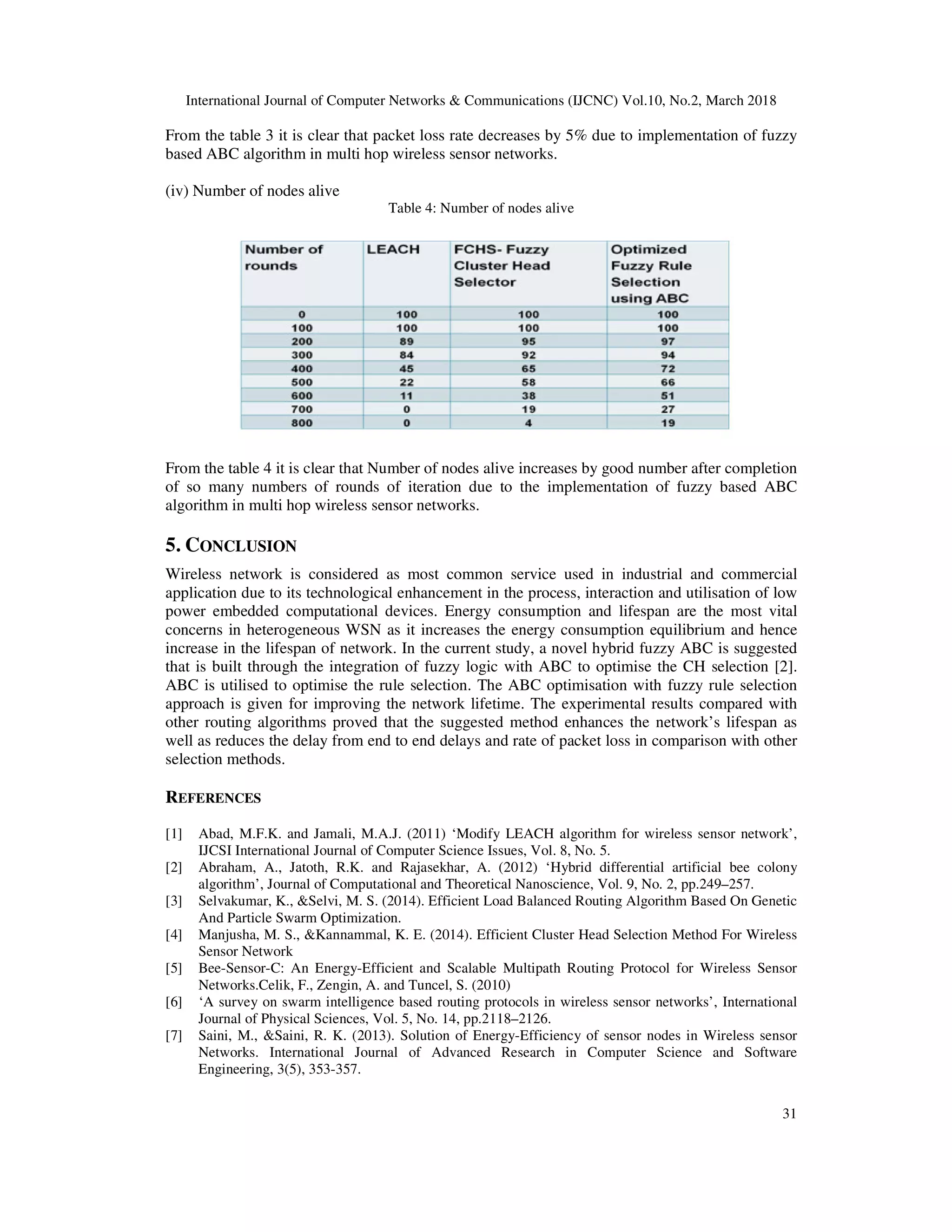 International Journal of Computer Networks & Communications (IJCNC) Vol.10, No.2, March 2018 31 From the table 3 it is clear that packet loss rate decreases by 5% due to implementation of fuzzy based ABC algorithm in multi hop wireless sensor networks. (iv) Number of nodes alive Table 4: Number of nodes alive From the table 4 it is clear that Number of nodes alive increases by good number after completion of so many numbers of rounds of iteration due to the implementation of fuzzy based ABC algorithm in multi hop wireless sensor networks. 5. CONCLUSION Wireless network is considered as most common service used in industrial and commercial application due to its technological enhancement in the process, interaction and utilisation of low power embedded computational devices. Energy consumption and lifespan are the most vital concerns in heterogeneous WSN as it increases the energy consumption equilibrium and hence increase in the lifespan of network. In the current study, a novel hybrid fuzzy ABC is suggested that is built through the integration of fuzzy logic with ABC to optimise the CH selection [2]. ABC is utilised to optimise the rule selection. The ABC optimisation with fuzzy rule selection approach is given for improving the network lifetime. The experimental results compared with other routing algorithms proved that the suggested method enhances the network’s lifespan as well as reduces the delay from end to end delays and rate of packet loss in comparison with other selection methods. REFERENCES [1] Abad, M.F.K. and Jamali, M.A.J. (2011) ‘Modify LEACH algorithm for wireless sensor network’, IJCSI International Journal of Computer Science Issues, Vol. 8, No. 5. [2] Abraham, A., Jatoth, R.K. and Rajasekhar, A. (2012) ‘Hybrid differential artificial bee colony algorithm’, Journal of Computational and Theoretical Nanoscience, Vol. 9, No. 2, pp.249–257. [3] Selvakumar, K., &Selvi, M. S. (2014). Efficient Load Balanced Routing Algorithm Based On Genetic And Particle Swarm Optimization. [4] Manjusha, M. S., &Kannammal, K. E. (2014). Efficient Cluster Head Selection Method For Wireless Sensor Network [5] Bee-Sensor-C: An Energy-Efficient and Scalable Multipath Routing Protocol for Wireless Sensor Networks.Celik, F., Zengin, A. and Tuncel, S. (2010) [6] ‘A survey on swarm intelligence based routing protocols in wireless sensor networks’, International Journal of Physical Sciences, Vol. 5, No. 14, pp.2118–2126. [7] Saini, M., &Saini, R. K. (2013). Solution of Energy-Efficiency of sensor nodes in Wireless sensor Networks. International Journal of Advanced Research in Computer Science and Software Engineering, 3(5), 353-357. 