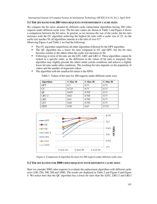 International Journal of Computer Science & Information Technology (IJCSIT) Vol 10, No 2, April 2018
5.1 THE HIT RATIO FOR 200 VIDEO REQUESTS WITH
We compare the hit ratios attained by different cache replacement algorithms having 200 video
requests under different cache sizes. The hit ratio values are shown in Table 1 and Figure 4 s
a comparison between the hit ratios. In general, as we increase the size of the cache, the hit ratio
increases with the CC algorithm achieving the highest hit ratio with a cache size of 10. As the
cache size reaches 50, all algorithms saturate at a hi
Observing Figure 4 and Table 1 we find the following:
The CC algorithm outperforms all other algorithms followed by the OPT algorithm.
The QC algorithm has a lower hit ratio compared to CC and OPT, but the hit ratio
becomes similar to the others when the cache size increases to 50.
Following in term of hit ratio are the LFU, LRU and LRU
ranked in a specific order, as the difference in the values of hit ratio is marginal. One
algorithm may slightly precede t
lower hit ratio under other conditions. The resulting hit ratio depends on the popularity of
videos and the number of requested videos.
The algorithm with the smallest hit ration is the FIFO.
Table 1: Values of hit ratio for 200 requests under different cache sizes
Algorithm
OPT
CC
QC
LRU-2
LRU
LFU
FIFO
Figure 4: Comparison of algorithm hit ratios for 200 requests under different cache sizes
5.2 THE HIT RATIOS FOR 5000
Here we consider 5000 video requests to evaluate the replacement algorithms with different cache
sizes (100, 250, 300, 500 and 1000). The results are displayed in Table 2 and Figure 4 and Figure
5. We notice here that the QC algorithm has a lower hit ratio
International Journal of Computer Science & Information Technology (IJCSIT) Vol 10, No 2, April 2018
VIDEO REQUESTS WITH DIFFERENT CACHE SIZES
We compare the hit ratios attained by different cache replacement algorithms having 200 video
requests under different cache sizes. The hit ratio values are shown in Table 1 and Figure 4 s
a comparison between the hit ratios. In general, as we increase the size of the cache, the hit ratio
increases with the CC algorithm achieving the highest hit ratio with a cache size of 10. As the
cache size reaches 50, all algorithms saturate at a hit ratio of over 0.7.
Observing Figure 4 and Table 1 we find the following:
The CC algorithm outperforms all other algorithms followed by the OPT algorithm.
The QC algorithm has a lower hit ratio compared to CC and OPT, but the hit ratio
the others when the cache size increases to 50.
Following in term of hit ratio are the LFU, LRU and LRU-2. These algorithms cannot be
ranked in a specific order, as the difference in the values of hit ratio is marginal. One
algorithm may slightly precede the others under certain conditions and achieve a slightly
lower hit ratio under other conditions. The resulting hit ratio depends on the popularity of
videos and the number of requested videos.
The algorithm with the smallest hit ration is the FIFO.
Table 1: Values of hit ratio for 200 requests under different cache sizes
C-Size 50C-Size 30C-Size 10
0.730.730.7
0.730.730.725
0.730.7050.655
0.730.7050.64
0.730.7050.61
0.730.7050.66
0.7250.670.58
Figure 4: Comparison of algorithm hit ratios for 200 requests under different cache sizes
5000 VIDEO REQUESTS WITH DIFFERENT CACHE SIZE
Here we consider 5000 video requests to evaluate the replacement algorithms with different cache
sizes (100, 250, 300, 500 and 1000). The results are displayed in Table 2 and Figure 4 and Figure
5. We notice here that the QC algorithm has a lower hit ratio than the (LFU, LRU
International Journal of Computer Science & Information Technology (IJCSIT) Vol 10, No 2, April 2018
107
S
We compare the hit ratios attained by different cache replacement algorithms having 200 video
requests under different cache sizes. The hit ratio values are shown in Table 1 and Figure 4 shows
a comparison between the hit ratios. In general, as we increase the size of the cache, the hit ratio
increases with the CC algorithm achieving the highest hit ratio with a cache size of 10. As the
The CC algorithm outperforms all other algorithms followed by the OPT algorithm.
The QC algorithm has a lower hit ratio compared to CC and OPT, but the hit ratio
2. These algorithms cannot be
ranked in a specific order, as the difference in the values of hit ratio is marginal. One
he others under certain conditions and achieve a slightly
lower hit ratio under other conditions. The resulting hit ratio depends on the popularity of
Table 1: Values of hit ratio for 200 requests under different cache sizes
Figure 4: Comparison of algorithm hit ratios for 200 requests under different cache sizes
DIFFERENT CACHE SIZES
Here we consider 5000 video requests to evaluate the replacement algorithms with different cache
sizes (100, 250, 300, 500 and 1000). The results are displayed in Table 2 and Figure 4 and Figure
than the (LFU, LRU-2 and LRU)
 