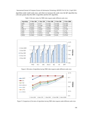 International Journal of Computer Science & Information Technology (IJCSIT) Vol 10, No 2, April 2018
algorithms under small cache sizes, and when we increases the cache sizes the QC algorithm has
a hit ratio greater than the LRU-2 algorithm and the LFU algorithm.
Table 2: Hit ratio values for 5000 video request under differe
C-Size 100Algorithm
0.6792OPT
0.7176CC
0.5932QC
0.6092LRU-2
0.5764LRU
0.6178LFU
0.5602FIFO
Figure 4: Hit ratios of algorithms having 5000 video requests under different cache sizes
Figure 5: Comparison of hit ratios of algorithms having
International Journal of Computer Science & Information Technology (IJCSIT) Vol 10, No 2, April 2018
algorithms under small cache sizes, and when we increases the cache sizes the QC algorithm has
2 algorithm and the LFU algorithm.
Table 2: Hit ratio values for 5000 video request under different cache sizes
C-Size 1000C-Size 500C-Size 300C-Size 250Size 100
0.71880.71880.71880.717
0.71880.71880.71880.7188
0.7120.67330.64720.637
0.71060.67860.65580.6482
0.7180.6710.63880.624
0.70640.67660.660.6514
0.70180.6560.62060.6108
Figure 4: Hit ratios of algorithms having 5000 video requests under different cache sizes
Figure 5: Comparison of hit ratios of algorithms having 5000 video requests under different cache sizes
International Journal of Computer Science & Information Technology (IJCSIT) Vol 10, No 2, April 2018
108
algorithms under small cache sizes, and when we increases the cache sizes the QC algorithm has
Size 1000
Figure 4: Hit ratios of algorithms having 5000 video requests under different cache sizes
5000 video requests under different cache sizes
 
