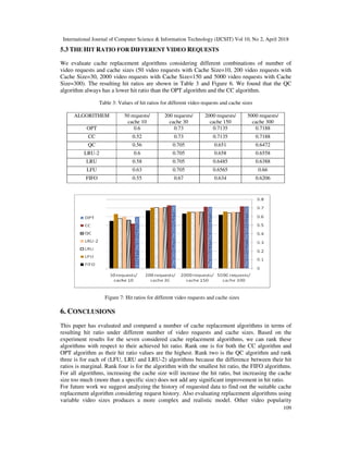International Journal of Computer Science & Information Technology (IJCSIT) Vol 10, No 2, April 2018
5.3 THE HIT RATIO FOR DIFFERENT
We evaluate cache replacement algorithms considering different combinations of number of
video requests and cache sizes (50 video requests with Cache Size=10,
Cache Size=30, 2000 video requests with Cache Size=150 and 5000 video requests with Cache
Size=300). The resulting hit ratios are shown in Table 3 and Figure 6. We found that the QC
algorithm always has a lower hit ratio than the O
Table 3: Values of hit ratios for different video requests and cache sizes
50 requests/
cache 10
ALGORITHEM
0.6OPT
0.52CC
0.56QC
0.6LRU-2
0.58LRU
0.63LFU
0.55FIFO
Figure 7: Hit ratios for different video requests and cache sizes
6. CONCLUSIONS
This paper has evaluated and compared a number of cache replacement algorithms in terms of
resulting hit ratio under different number of video requests and cache sizes. Based on the
experiment results for the seven considered cache replacement
algorithms with respect to their achieved hit ratio. Rank one is for both the CC algorithm and
OPT algorithm as their hit ratio values are the highest. Rank two is the QC algorithm and rank
three is for each of (LFU, LRU and L
ratios is marginal. Rank four is for the algorithm with the smallest hit ratio, the FIFO algorithms.
For all algorithms, increasing the cache size will increase the hit ratio, but increasing the cac
size too much (more than a specific size) does not add any significant improvement in hit ratio.
For future work we suggest analyzing the history of requested data to find out the suitable cache
replacement algorithm considering request history. Also e
variable video sizes produces a more complex and realistic model. Other video popularity
International Journal of Computer Science & Information Technology (IJCSIT) Vol 10, No 2, April 2018
IFFERENT VIDEO REQUESTS
We evaluate cache replacement algorithms considering different combinations of number of
video requests and cache sizes (50 video requests with Cache Size=10, 200 video requests with
Cache Size=30, 2000 video requests with Cache Size=150 and 5000 video requests with Cache
Size=300). The resulting hit ratios are shown in Table 3 and Figure 6. We found that the QC
algorithm always has a lower hit ratio than the OPT algorithm and the CC algorithm.
Table 3: Values of hit ratios for different video requests and cache sizes
5000 requests/
cache 300
2000 requests/
cache 150
200 requests/
cache 30
50 requests/
cache 10
0.71880.71350.730.6
0.71880.71350.730.52
0.64720.6510.7050.56
0.65580.6580.7050.6
0.63880.64850.7050.58
0.660.65650.7050.63
0.62060.6340.670.55
Figure 7: Hit ratios for different video requests and cache sizes
This paper has evaluated and compared a number of cache replacement algorithms in terms of
resulting hit ratio under different number of video requests and cache sizes. Based on the
experiment results for the seven considered cache replacement algorithms, we can rank these
algorithms with respect to their achieved hit ratio. Rank one is for both the CC algorithm and
OPT algorithm as their hit ratio values are the highest. Rank two is the QC algorithm and rank
three is for each of (LFU, LRU and LRU-2) algorithms because the difference between their hit
ratios is marginal. Rank four is for the algorithm with the smallest hit ratio, the FIFO algorithms.
For all algorithms, increasing the cache size will increase the hit ratio, but increasing the cac
size too much (more than a specific size) does not add any significant improvement in hit ratio.
For future work we suggest analyzing the history of requested data to find out the suitable cache
replacement algorithm considering request history. Also evaluating replacement algorithms using
variable video sizes produces a more complex and realistic model. Other video popularity
International Journal of Computer Science & Information Technology (IJCSIT) Vol 10, No 2, April 2018
109
We evaluate cache replacement algorithms considering different combinations of number of
200 video requests with
Cache Size=30, 2000 video requests with Cache Size=150 and 5000 video requests with Cache
Size=300). The resulting hit ratios are shown in Table 3 and Figure 6. We found that the QC
PT algorithm and the CC algorithm.
5000 requests/
cache 300
0.7188
0.7188
0.6472
0.6558
0.6388
0.66
0.6206
This paper has evaluated and compared a number of cache replacement algorithms in terms of
resulting hit ratio under different number of video requests and cache sizes. Based on the
algorithms, we can rank these
algorithms with respect to their achieved hit ratio. Rank one is for both the CC algorithm and
OPT algorithm as their hit ratio values are the highest. Rank two is the QC algorithm and rank
2) algorithms because the difference between their hit
ratios is marginal. Rank four is for the algorithm with the smallest hit ratio, the FIFO algorithms.
For all algorithms, increasing the cache size will increase the hit ratio, but increasing the cache
size too much (more than a specific size) does not add any significant improvement in hit ratio.
For future work we suggest analyzing the history of requested data to find out the suitable cache
valuating replacement algorithms using
variable video sizes produces a more complex and realistic model. Other video popularity
 