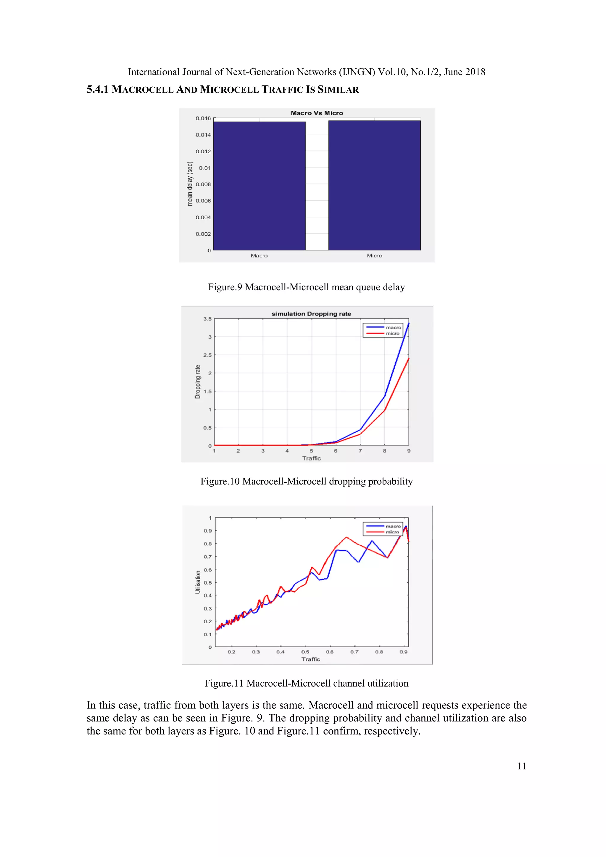 International Journal of Next-Generation Networks (IJNGN) Vol.10, No.1/2, June 2018
11
5.4.1 MACROCELL AND MICROCELL TRAFFIC IS SIMILAR
Figure.9 Macrocell-Microcell mean queue delay
Figure.10 Macrocell-Microcell dropping probability
Figure.11 Macrocell-Microcell channel utilization
In this case, traffic from both layers is the same. Macrocell and microcell requests experience the
same delay as can be seen in Figure. 9. The dropping probability and channel utilization are also
the same for both layers as Figure. 10 and Figure.11 confirm, respectively.
 