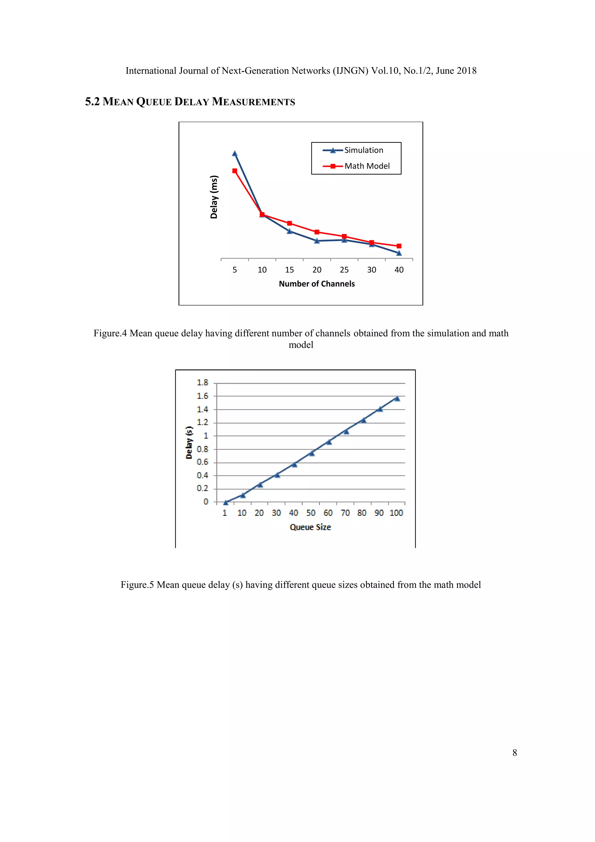 International Journal of Next-Generation Networks (IJNGN) Vol.10, No.1/2, June 2018
8
5.2 MEAN QUEUE DELAY MEASUREMENTS
Figure.4 Mean queue delay having different number of channels obtained from the simulation and math
model
Figure.5 Mean queue delay (s) having different queue sizes obtained from the math model
5 10 15 20 25 30 40
Delay(ms)
Number of Channels
Simulation
Math Model
 