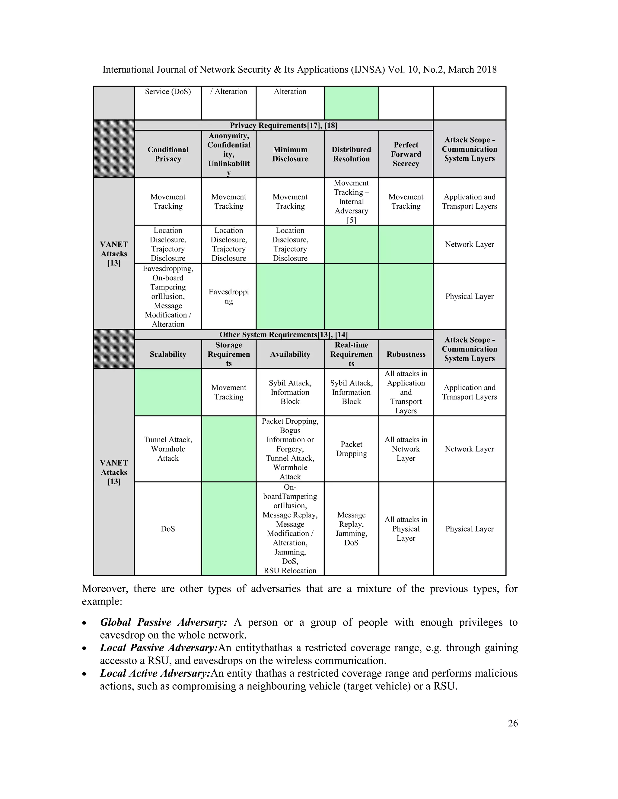 International Journal of Network Security & Its Applications (IJNSA) Vol. 10, No.2, March 2018
26
Service (DoS) / Alteration Alteration
Privacy Requirements[17], [18]
Attack Scope -
Communication
System Layers
Conditional
Privacy
Anonymity,
Confidential
ity,
Unlinkabilit
y
Minimum
Disclosure
Distributed
Resolution
Perfect
Forward
Secrecy
VANET
Attacks
[13]
Movement
Tracking
Movement
Tracking
Movement
Tracking
Movement
Tracking –
Internal
Adversary
[5]
Movement
Tracking
Application and
Transport Layers
Location
Disclosure,
Trajectory
Disclosure
Location
Disclosure,
Trajectory
Disclosure
Location
Disclosure,
Trajectory
Disclosure
Network Layer
Eavesdropping,
On-board
Tampering
orIllusion,
Message
Modification /
Alteration
Eavesdroppi
ng
Physical Layer
Other System Requirements[13], [14]
Attack Scope -
Communication
System Layers
Scalability
Storage
Requiremen
ts
Availability
Real-time
Requiremen
ts
Robustness
VANET
Attacks
[13]
Movement
Tracking
Sybil Attack,
Information
Block
Sybil Attack,
Information
Block
All attacks in
Application
and
Transport
Layers
Application and
Transport Layers
Tunnel Attack,
Wormhole
Attack
Packet Dropping,
Bogus
Information or
Forgery,
Tunnel Attack,
Wormhole
Attack
Packet
Dropping
All attacks in
Network
Layer
Network Layer
DoS
On-
boardTampering
orIllusion,
Message Replay,
Message
Modification /
Alteration,
Jamming,
DoS,
RSU Relocation
Message
Replay,
Jamming,
DoS
All attacks in
Physical
Layer
Physical Layer
Moreover, there are other types of adversaries that are a mixture of the previous types, for
example:
 Global Passive Adversary: A person or a group of people with enough privileges to
eavesdrop on the whole network.
 Local Passive Adversary:An entitythathas a restricted coverage range, e.g. through gaining
accessto a RSU, and eavesdrops on the wireless communication.
 Local Active Adversary:An entity thathas a restricted coverage range and performs malicious
actions, such as compromising a neighbouring vehicle (target vehicle) or a RSU.
 