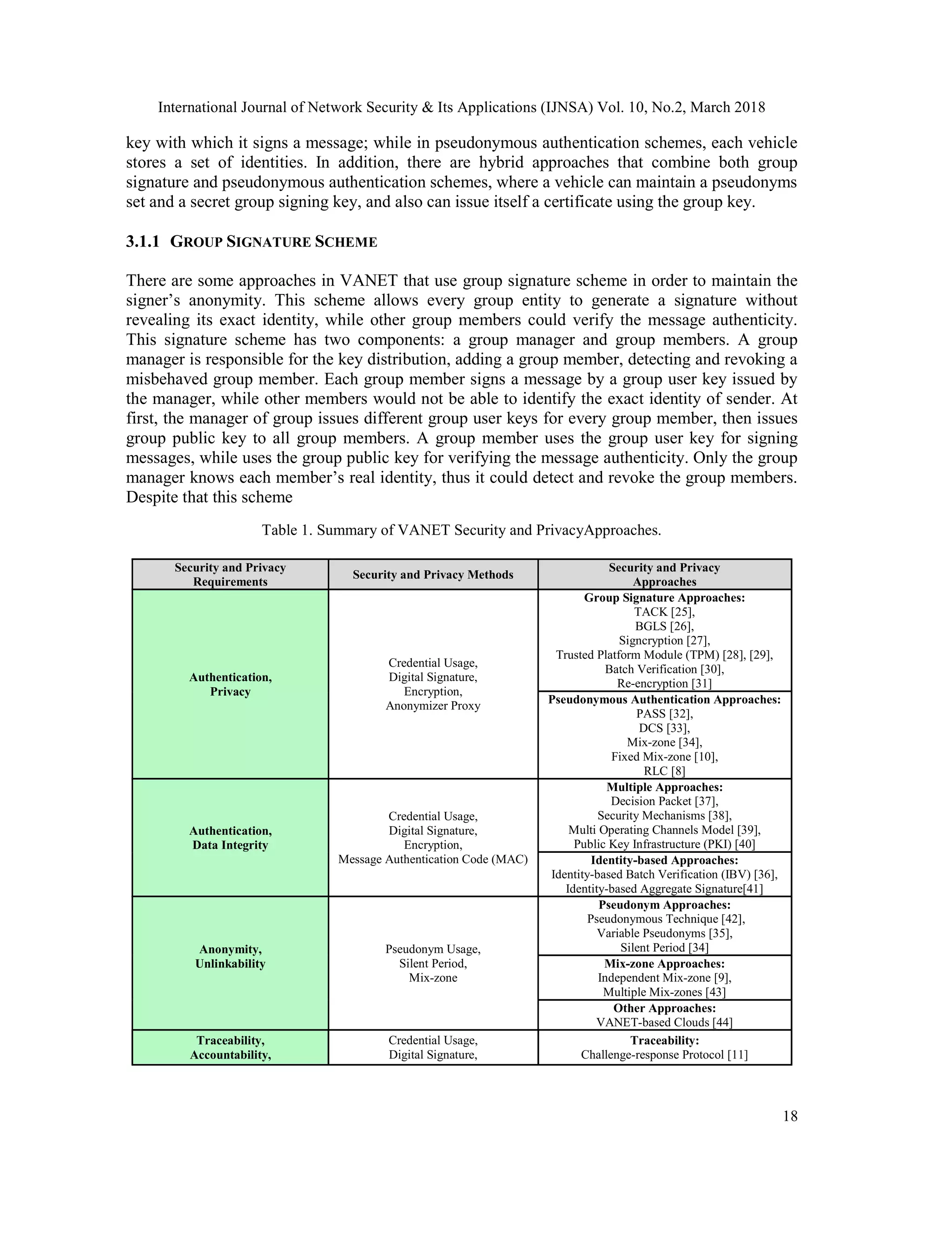 International Journal of Network Security & Its Applications (IJNSA) Vol. 10, No.2, March 2018
18
key with which it signs a message; while in pseudonymous authentication schemes, each vehicle
stores a set of identities. In addition, there are hybrid approaches that combine both group
signature and pseudonymous authentication schemes, where a vehicle can maintain a pseudonyms
set and a secret group signing key, and also can issue itself a certificate using the group key.
3.1.1 GROUP SIGNATURE SCHEME
There are some approaches in VANET that use group signature scheme in order to maintain the
signer’s anonymity. This scheme allows every group entity to generate a signature without
revealing its exact identity, while other group members could verify the message authenticity.
This signature scheme has two components: a group manager and group members. A group
manager is responsible for the key distribution, adding a group member, detecting and revoking a
misbehaved group member. Each group member signs a message by a group user key issued by
the manager, while other members would not be able to identify the exact identity of sender. At
first, the manager of group issues different group user keys for every group member, then issues
group public key to all group members. A group member uses the group user key for signing
messages, while uses the group public key for verifying the message authenticity. Only the group
manager knows each member’s real identity, thus it could detect and revoke the group members.
Despite that this scheme
Table 1. Summary of VANET Security and PrivacyApproaches.
Security and Privacy
Requirements
Security and Privacy Methods
Security and Privacy
Approaches
Authentication,
Privacy
Credential Usage,
Digital Signature,
Encryption,
Anonymizer Proxy
Group Signature Approaches:
TACK [25],
BGLS [26],
Signcryption [27],
Trusted Platform Module (TPM) [28], [29],
Batch Verification [30],
Re-encryption [31]
Pseudonymous Authentication Approaches:
PASS [32],
DCS [33],
Mix-zone [34],
Fixed Mix-zone [10],
RLC [8]
Authentication,
Data Integrity
Credential Usage,
Digital Signature,
Encryption,
Message Authentication Code (MAC)
Multiple Approaches:
Decision Packet [37],
Security Mechanisms [38],
Multi Operating Channels Model [39],
Public Key Infrastructure (PKI) [40]
Identity-based Approaches:
Identity-based Batch Verification (IBV) [36],
Identity-based Aggregate Signature[41]
Anonymity,
Unlinkability
Pseudonym Usage,
Silent Period,
Mix-zone
Pseudonym Approaches:
Pseudonymous Technique [42],
Variable Pseudonyms [35],
Silent Period [34]
Mix-zone Approaches:
Independent Mix-zone [9],
Multiple Mix-zones [43]
Other Approaches:
VANET-based Clouds [44]
Traceability,
Accountability,
Credential Usage,
Digital Signature,
Traceability:
Challenge-response Protocol [11]
 