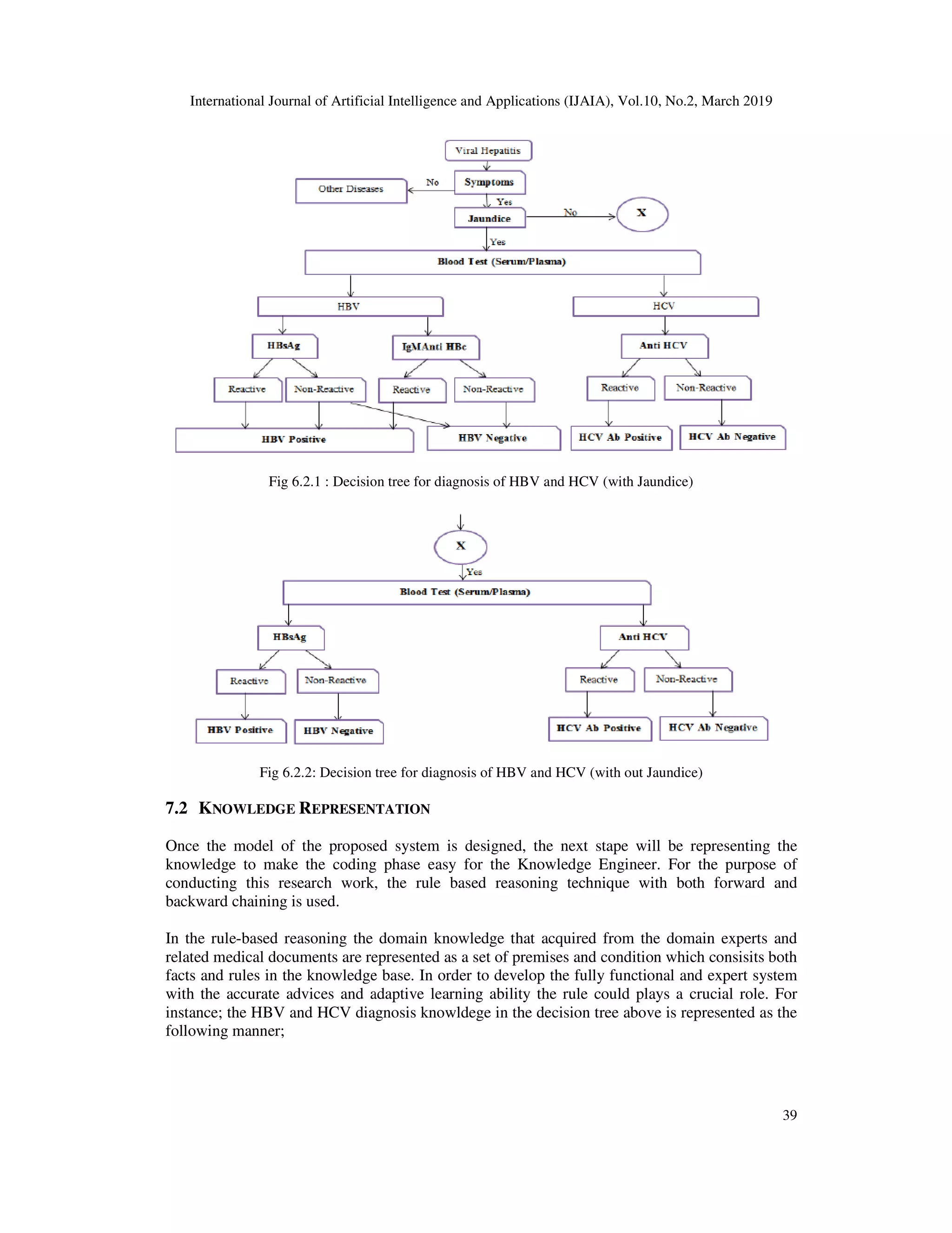 International Journal of Artificial Intelligence and Applications (IJAIA), Vol.10, No.2, March 2019
Fig 6.2.1 : Decision tree for diagnosis of HBV and HCV (with Jaundice)
Fig 6.2.2: Decision tree for diagnosis of HBV and HCV (with out Jaundice)
7.2 KNOWLEDGE REPRESENTATION
Once the model of the proposed system is designed, the next stape will be representing the
knowledge to make the coding phase easy for the Knowledge Engineer. For the purpose of
conducting this research work, the rule based reasoning technique with both forward and
backward chaining is used.
In the rule-based reasoning the domain knowledge that
related medical documents are represented as a set of premises and condition which consisits both
facts and rules in the knowledge base. In order to develop the fully functional and expert system
with the accurate advices and adaptive learning ability the rule could plays a crucial role. For
instance; the HBV and HCV diagnosis knowldege in the decision tree above is represented as the
following manner;
International Journal of Artificial Intelligence and Applications (IJAIA), Vol.10, No.2, March 2019
Decision tree for diagnosis of HBV and HCV (with Jaundice)
Fig 6.2.2: Decision tree for diagnosis of HBV and HCV (with out Jaundice)
EPRESENTATION
Once the model of the proposed system is designed, the next stape will be representing the
nowledge to make the coding phase easy for the Knowledge Engineer. For the purpose of
conducting this research work, the rule based reasoning technique with both forward and
based reasoning the domain knowledge that acquired from the domain experts and
related medical documents are represented as a set of premises and condition which consisits both
facts and rules in the knowledge base. In order to develop the fully functional and expert system
es and adaptive learning ability the rule could plays a crucial role. For
instance; the HBV and HCV diagnosis knowldege in the decision tree above is represented as the
International Journal of Artificial Intelligence and Applications (IJAIA), Vol.10, No.2, March 2019
39
Once the model of the proposed system is designed, the next stape will be representing the
nowledge to make the coding phase easy for the Knowledge Engineer. For the purpose of
conducting this research work, the rule based reasoning technique with both forward and
acquired from the domain experts and
related medical documents are represented as a set of premises and condition which consisits both
facts and rules in the knowledge base. In order to develop the fully functional and expert system
es and adaptive learning ability the rule could plays a crucial role. For
instance; the HBV and HCV diagnosis knowldege in the decision tree above is represented as the
 