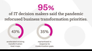 95%
of IT decision makers said the pandemic
refocused business transformation priorities.
accelerated existing
transformat...