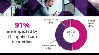 91%
are impacted by
IT supply chain
disruption.
To little extent
8%
To great
extent
49%
To some extent
42%
Not at all
1%
 