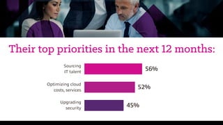 Sourcing
IT talent
Optimizing cloud
costs, services
Upgrading
security
56%
52%
45%
Their top priorities in the next 12 mon...