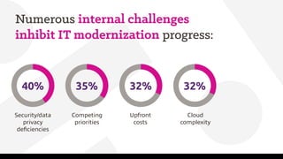 Numerous internal challenges
inhibit IT modernization progress:
Security/data
privacy
deficiencies
Competing
priorities
Up...