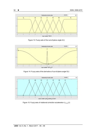 ISSN: 2089-3272
IJEEI Vol. 5, No. 1, March 2017 : 85 – 98
94
Figure 13: Fuzzy sets of the out-of-plane angle ( )
Figure 14: Fuzzy sets of the derivative of out-of-plane angle ̀ ( )
Figure 15: Fuzzy sets of rotational correction acceleration ̈ ( )
 