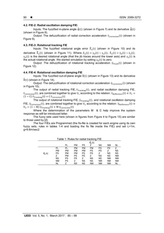  ISSN: 2089-3272
IJEEI Vol. 5, No. 1, March 2017 : 85 – 98
90
4.2. FIE-2: Radial oscillation damping FIE:
Inputs: The fuzzified in-plane angle ̃( ) (shown in Figure 7) and its derivative ̃̀ ( )
(shown in Figure 8).
Output: The defuzzification of radial correction acceleration ̈ ( ) (shown in
Figure 9).
4.3. FIE-3: Rotational tracking FIE
Inputs: The fuzzified rotational angle error ̃ ( ) (shown in Figure 10) and its
derivative ̃̀ ( ) (shown in Figure 11). Where, ( ) ( ) ( ), ̀ ( ) ̀ ( ) ̀ ( ),
( ) is the desired rotational angle (that the jib traces around the tower axis) and ( ) is
the actual rotational angle. We started simulation by setting ( ) to zero.
Output: The defuzzification of rotational tracking acceleration ̈ ( ) (shown in
Figure 12).
4.4. FIE-4: Rotational oscillation damping FIE
Inputs: The fuzzified out-of-plane angle ̃( ) (shown in Figure 13) and its derivative
̃̀ ( ) (shown in Figure 14).
Output: The defuzzification of rotational correction acceleration ̈ ( ) (shown
in Figure 15).
The output of radial tracking FIE, ̈ ( ), and radial oscillation damping FIE,
̈ ( ), are combined together to give according to the relation: ̈ ( )
( ) ̈ ( ) ̈ ( )
The output of rotational tracking FIE, ̈ ( ), and rotational oscillation damping
FIE, ̈ ( ), are combined together to give according to the relation: ̈ ( )
( ) ̈ ( ) ̈ ( )
Where the determination of the parameters M & C help improve the system
response as will be introduced latter.
The fuzzy sets used here (shown in figures from Figure 4 to Figure 15) are similar
to those used by [2].
The four FIEs are Programmed (the fis-file is created for each engine using its own
fuzzy sets, rules in tables 1-4 and loading the fis file inside the FIE) and set L=1m,
g=9.8m/sec2.
Table 1: Rules for radial tracking FIE
̃̀ ( )
PL PM PS Z NS NM NL
̃ ( )
PL PL PM PM PM PS PS Z
PM PM PM PM PS PS Z NS
PS PM PM PS PS Z NS NS
Z PM PS PS Z NS NS NM
NS PS PS Z NS NS NM NM
NM PS Z NS NS NM NM NM
NL Z NS NS NM NM NM NL
 