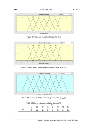 IJEEI ISSN: 2089-3272 
Fuzzy Control of a Large Crane Structure (Samir A. Farag)
93
Figure 10: Fuzzy sets of rotational angle error ( )
Figure 11: Fuzzy sets of the derivative of rotational angle error ̀ ( )
Figure 12: Fuzzy sets of rotational tracking acceleration ̈ ( )
Table 4: Rules for rotational oscillation damping FIE
̃( )
PL PM PS Z NS NM NL
̃̀ ( )
P PM PS PS Z NS NM NM
Z Z Z Z Z Z Z Z
N PM PM PS Z NS NS NM
 