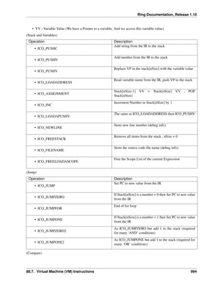 Ring Documentation, Release 1.10
• VV : Variable Value (We have a Pointer to a variable, And we access this variable value)
(Stack and Variables)
Operation Description
• ICO_PUSHC
Add string from the IR to the stack
• ICO_PUSHN
Add number from the IR to the stack
• ICO_PUSHV
Replace VP in the stack[nSize] with the variable value
• ICO_LOADADDRESS
Read variable name from the IR, push VP to the stack
• ICO_ASSIGNMENT
Stack[nSize-1] VV = Stack[nSize] VV , POP
Stack[nSize]
• ICO_INC
Increment Number in Stack[nSize] by 1
• ICO_LOADAPUSHV
The same as ICO_LOADADDRESS then ICO_PUSHV
• ICO_NEWLINE
Store new line number (debug info)
• ICO_FREESTACK
Remove all items from the stack , nSize = 0
• ICO_FILENAME
Store the source code ﬁle name (debug info)
• ICO_FREELOADASCOPE
Free the Scope List of the current Expression
(Jump)
Operation Description
• ICO_JUMP
Set PC to new value from the IR
• ICO_JUMPZERO
If Stack[nSize] is a number = 0 then Set PC to new value
from the IR
• ICO_JUMPFOR
End of for loop
• ICO_JUMPONE
If Stack[nSize] is a number = 1 then Set PC to new value
from the IR
• ICO_JUMPZERO2
As ICO_JUMPZERO but add 1 to the stack (required
for many ‘AND’ conditions)
• ICO_JUMPONE2
As ICO_JUMPONE but add 1 to the stack (required for
many ‘OR’ conditions)
(Compare)
88.7. Virtual Machine (VM) Instructions 994
 