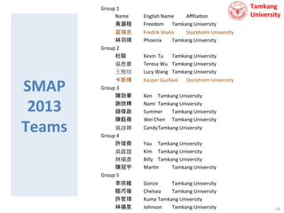 SMAP	
  
2013	
  	
  
Teams

Group	
  1
	
  	
  
	
  Name	
  
	
  黃灝程
	
  富瑞克
	
  林羽靖
Group	
  2
	
  	
  
	
  杜駿 	
  
	
  吳思葦
	
  王雅瑢
	
  卡斯博
Group	
  3
	
  	
  
	
  陳勁華
	
  謝欣樺
	
  錢偉政
	
  陳鈺薇
	
  吳詩婷
Group	
  4
	
  	
  
	
  許竣堯
	
  吳庭誼
	
  林碩彥
	
  陳冠宇
Group	
  5
	
  	
  
	
  李宗維
	
  駱巧瑜
	
  許哲瑋
	
  林揚笙

	
  English	
  Name
	
  Aﬃlia9on	
  
	
  Freedom 	
  Tamkang	
  University	
  
	
  Fredrik	
  Shalin	
  
	
  Stockholm	
  University	
  
	
  Phoenix
	
  Tamkang	
  University
	
  	
  

Tamkang	
  	
  
University

	
  Kevin 	
  Tu	
   	
  Tamkang	
  University	
  
	
  Teresa	
  Wu 	
  Tamkang	
  University	
  
	
  Lucy	
  Wang 	
  Tamkang	
  University	
  
	
  Kasper	
  Gusfavii 	
  Stockholm	
  University	
  
	
  Ken 	
  Tamkang	
  University	
  
	
  Nami 	
  Tamkang	
  University	
  
	
  Summer 	
  Tamkang	
  University	
  
	
  Wei	
  Chen 	
  Tamkang	
  University	
  
	
  Candy	
  Tamkang	
  University
	
  	
  
	
  Yau 	
  Tamkang	
  University	
  
	
  Kim 	
  Tamkang	
  University	
  
	
  Billy 	
  Tamkang	
  University	
  
	
  Mar9n
	
  Tamkang	
  University	
  
	
  Gonzo
	
  Tamkang	
  University	
  
	
  Chelsea
	
  Tamkang	
  University	
  
	
  Kuma	
  Tamkang	
  University	
  
	
  Johnson
	
  Tamkang	
  University	
  

14	
  

 